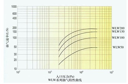 立式無(wú)油真空泵性能曲線(xiàn)圖示